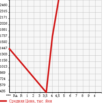 Аукционная статистика: График изменения цены NISSAN SKYLINE 2014 HNV37 в зависимости от аукционных оценок
