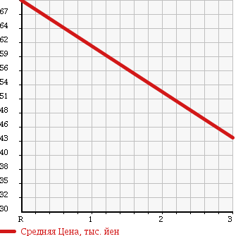 Аукционная статистика: График изменения цены NISSAN PRIMERA 1991 HP10 в зависимости от аукционных оценок