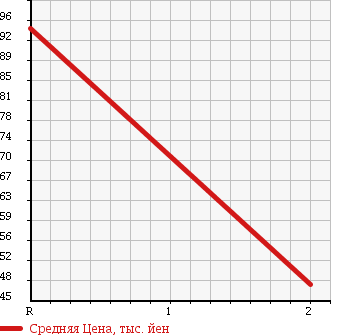 Аукционная статистика: График изменения цены NISSAN PRIMERA 1993 HP10 в зависимости от аукционных оценок