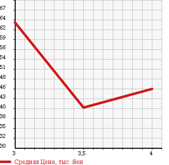 Аукционная статистика: График изменения цены NISSAN PRIMERA CAMINO 1997 HP11 в зависимости от аукционных оценок