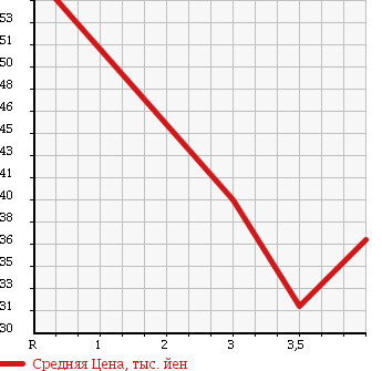 Аукционная статистика: График изменения цены NISSAN PRIMERA 1995 HP11 в зависимости от аукционных оценок