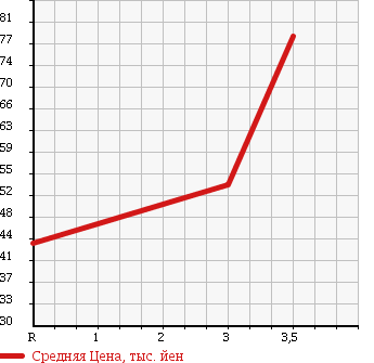 Аукционная статистика: График изменения цены NISSAN PRIMERA 1996 HP11 в зависимости от аукционных оценок
