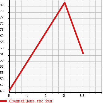 Аукционная статистика: График изменения цены NISSAN PRIMERA 1998 HP11 в зависимости от аукционных оценок