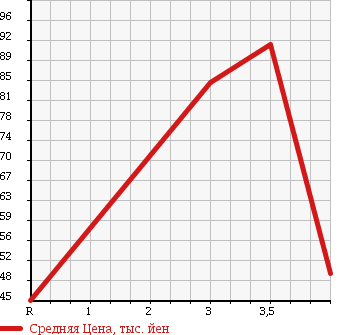 Аукционная статистика: График изменения цены NISSAN PRIMERA 1999 HP11 в зависимости от аукционных оценок