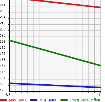 Аукционная статистика: График изменения цены NISSAN PRIMERA 2001 HP12 в зависимости от аукционных оценок