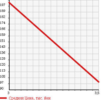 Аукционная статистика: График изменения цены NISSAN SKYLINE 1988 HR31 в зависимости от аукционных оценок
