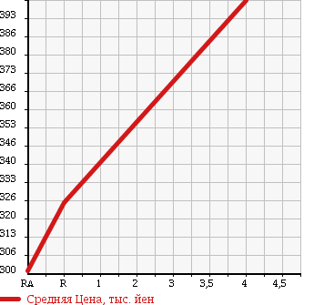 Аукционная статистика: График изменения цены NISSAN SKYLINE 1992 HR32 в зависимости от аукционных оценок