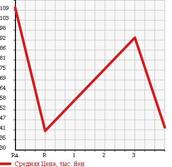 Аукционная статистика: График изменения цены NISSAN SKYLINE 1995 HR33 в зависимости от аукционных оценок