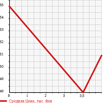Аукционная статистика: График изменения цены NISSAN SKYLINE 1998 HR33 в зависимости от аукционных оценок