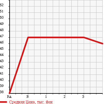 Аукционная статистика: График изменения цены NISSAN BLUEBIRD 1996 HU14 в зависимости от аукционных оценок
