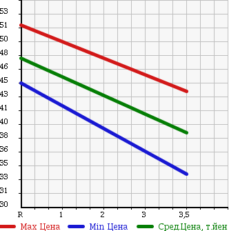 Аукционная статистика: График изменения цены NISSAN BLUEBIRD 1998 HU14 в зависимости от аукционных оценок