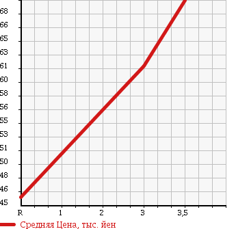 Аукционная статистика: График изменения цены NISSAN BLUEBIRD 2000 HU14 в зависимости от аукционных оценок