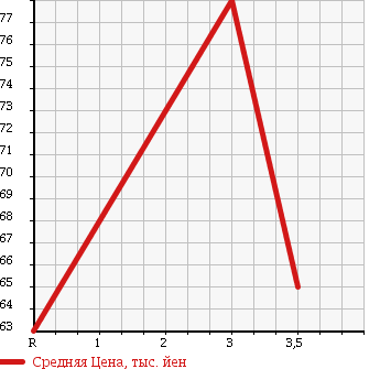 Аукционная статистика: График изменения цены NISSAN PRESAGE 2001 HU30 в зависимости от аукционных оценок