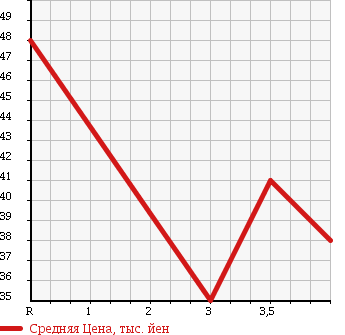 Аукционная статистика: График изменения цены NISSAN TINO 1999 HV10 в зависимости от аукционных оценок