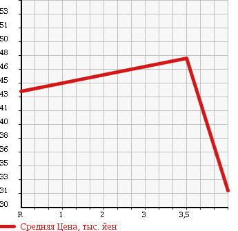 Аукционная статистика: График изменения цены NISSAN TINO 2000 HV10 в зависимости от аукционных оценок