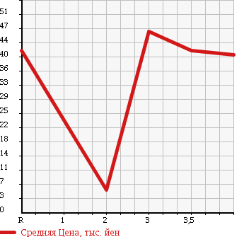 Аукционная статистика: График изменения цены NISSAN SKYLINE 2001 HV35 в зависимости от аукционных оценок