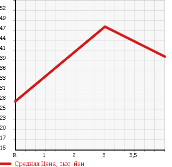 Аукционная статистика: График изменения цены NISSAN SKYLINE 2003 HV35 в зависимости от аукционных оценок