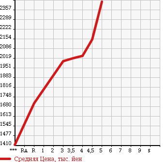 Аукционная статистика: График изменения цены NISSAN SKYLINE 2015 HV37 в зависимости от аукционных оценок