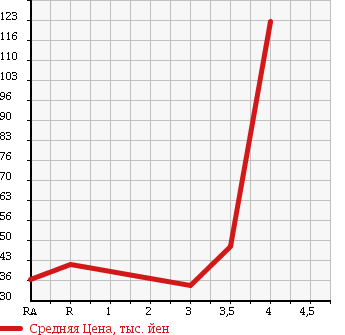 Аукционная статистика: График изменения цены NISSAN GLORIA 1995 HY33 в зависимости от аукционных оценок