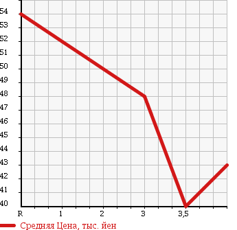Аукционная статистика: График изменения цены NISSAN GLORIA 1996 HY33 в зависимости от аукционных оценок