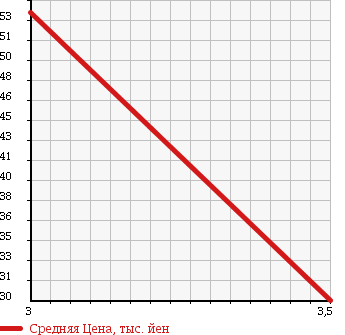 Аукционная статистика: График изменения цены NISSAN GLORIA 1998 HY33 в зависимости от аукционных оценок