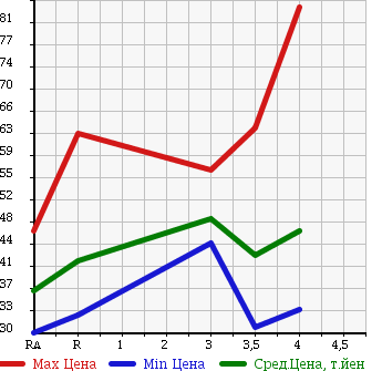 Аукционная статистика: График изменения цены NISSAN GLORIA 1999 HY34 в зависимости от аукционных оценок