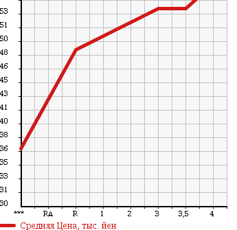 Аукционная статистика: График изменения цены NISSAN GLORIA 2000 HY34 в зависимости от аукционных оценок