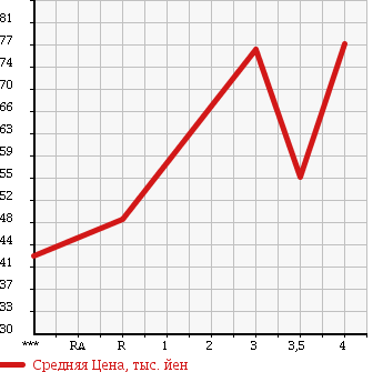 Аукционная статистика: График изменения цены NISSAN CEDRIC 2002 HY34 в зависимости от аукционных оценок