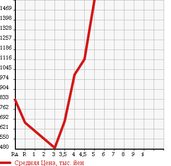Аукционная статистика: График изменения цены NISSAN FUGA HYBRID 2011 HY51 в зависимости от аукционных оценок