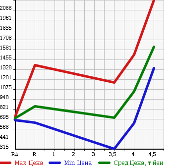 Аукционная статистика: График изменения цены NISSAN FUGA HYBRID 2012 HY51 в зависимости от аукционных оценок