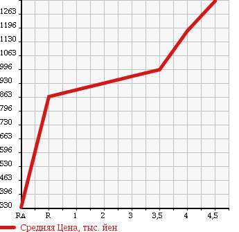 Аукционная статистика: График изменения цены NISSAN FUGA HYBRID 2013 HY51 в зависимости от аукционных оценок