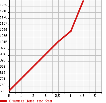 Аукционная статистика: График изменения цены NISSAN FUGA HYBRID 2014 HY51 в зависимости от аукционных оценок