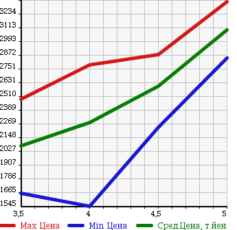 Аукционная статистика: График изменения цены NISSAN FUGA HYBRID 2015 HY51 в зависимости от аукционных оценок