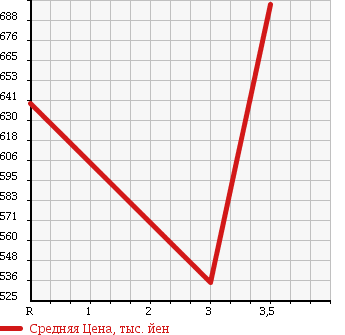 Аукционная статистика: График изменения цены NISSAN FUGA 2010 HY51 в зависимости от аукционных оценок