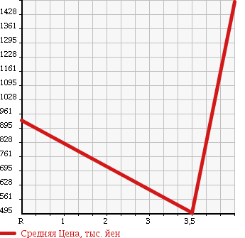Аукционная статистика: График изменения цены NISSAN FUGA 2012 HY51 в зависимости от аукционных оценок