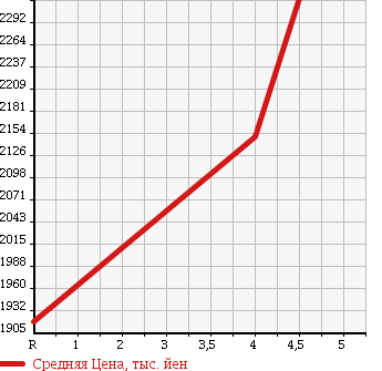 Аукционная статистика: График изменения цены NISSAN FUGA 2015 HY51 в зависимости от аукционных оценок
