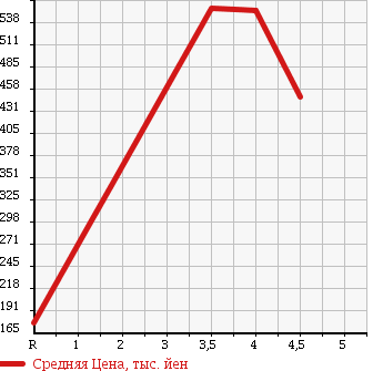 Аукционная статистика: График изменения цены NISSAN FAIRLADY Z 2005 HZ33 в зависимости от аукционных оценок