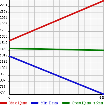 Аукционная статистика: График изменения цены NISSAN FAIRLADY Z 2011 HZ34 в зависимости от аукционных оценок