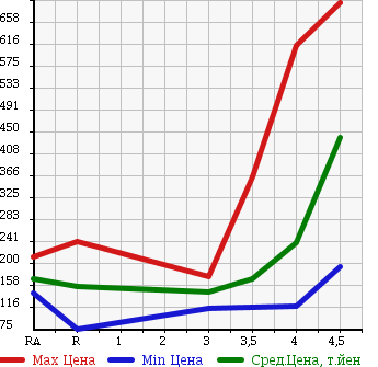 Аукционная статистика: График изменения цены NISSAN TEANA 2009 J32 в зависимости от аукционных оценок