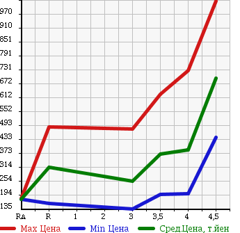 Аукционная статистика: График изменения цены NISSAN TEANA 2012 J32 в зависимости от аукционных оценок