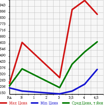 Аукционная статистика: График изменения цены NISSAN TEANA 2013 J32 в зависимости от аукционных оценок