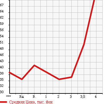 Аукционная статистика: График изменения цены NISSAN TIIDA 2005 JC11 в зависимости от аукционных оценок