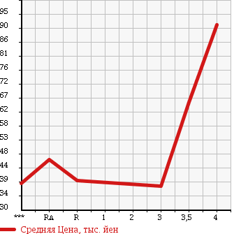 Аукционная статистика: График изменения цены NISSAN TIIDA 2006 JC11 в зависимости от аукционных оценок