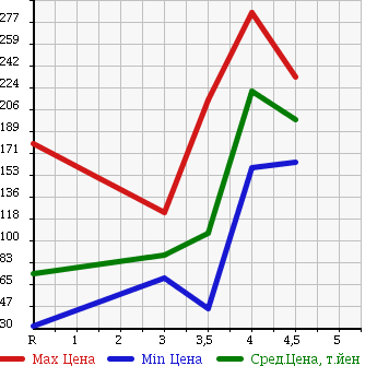 Аукционная статистика: График изменения цены NISSAN TIIDA 2008 JC11 в зависимости от аукционных оценок