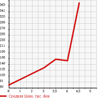 Аукционная статистика: График изменения цены NISSAN TIIDA 2010 JC11 в зависимости от аукционных оценок