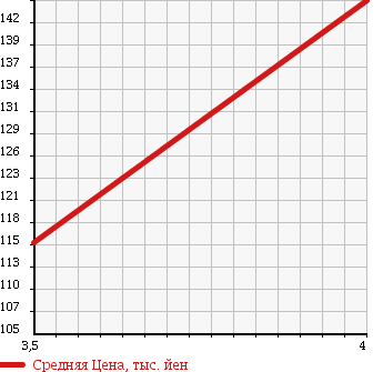 Аукционная статистика: График изменения цены NISSAN TERRANO REGULUS 1997 JLR50 в зависимости от аукционных оценок