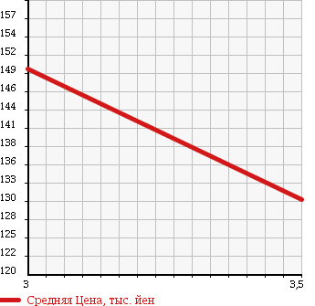 Аукционная статистика: График изменения цены NISSAN TERRANO REGULUS 1999 JLUR50 в зависимости от аукционных оценок