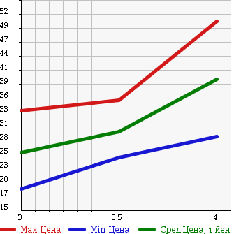 Аукционная статистика: График изменения цены NISSAN BASSARA 2001 JNU30 в зависимости от аукционных оценок