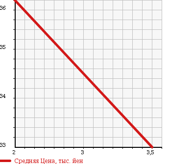 Аукционная статистика: График изменения цены NISSAN BASSARA 2003 JTNU30 в зависимости от аукционных оценок