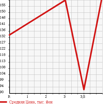 Аукционная статистика: График изменения цены NISSAN TERRANO REGULUS 1999 JTR50 в зависимости от аукционных оценок